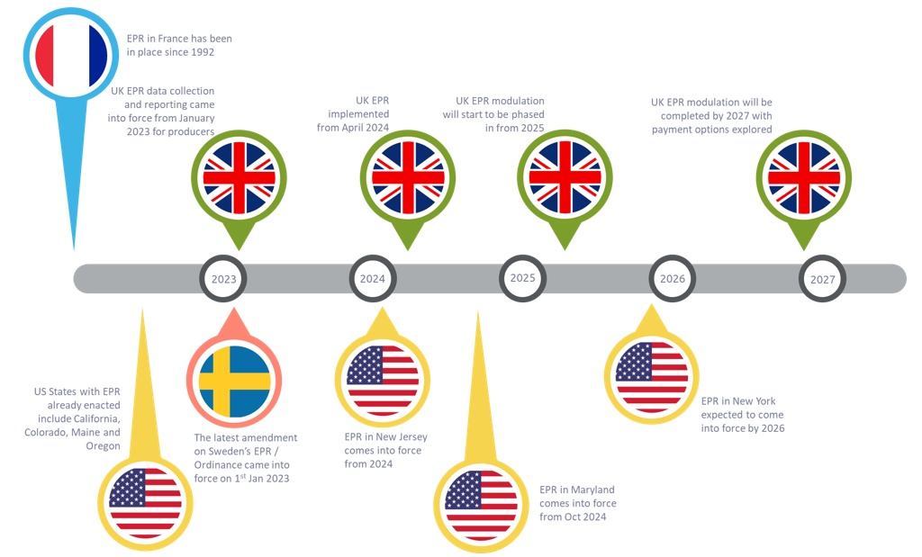 A timeline of EPR regulation introductions in the UK, France, USA and Sweden. 